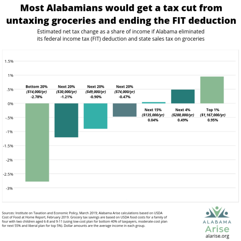 removing-the-fit-deduction-would-allow-alabama-to-untax-groceries