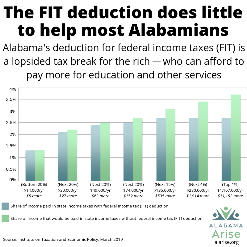 removing-the-fit-deduction-would-allow-alabama-to-untax-groceries