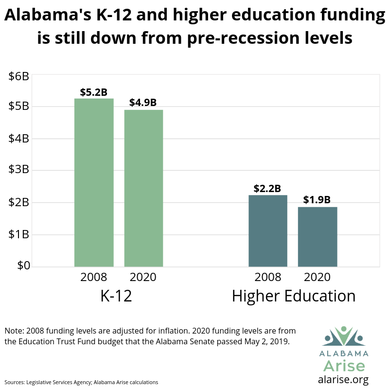 Not back yet Alabama's K12, higher education funding still lower than