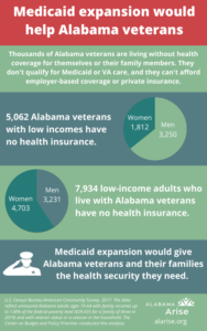 Medicaid expansion would help Alabama veterans. Thousands of Alabama veterans are living without health coverage for themselves or their family members. They don't qualify for Medicaid or VA care, and they can't afford employer-based coverage or private insurance. 5,062 Alabama veterans with low incomes have no health insurance. (1,812 women and 3,250 men.) 7,934 low-income adults who live with Alabama veterans have no health insurance. (4,703 women and 3,231 men.) Medicaid expansion would give Alabama veterans and their families the health security they need.
