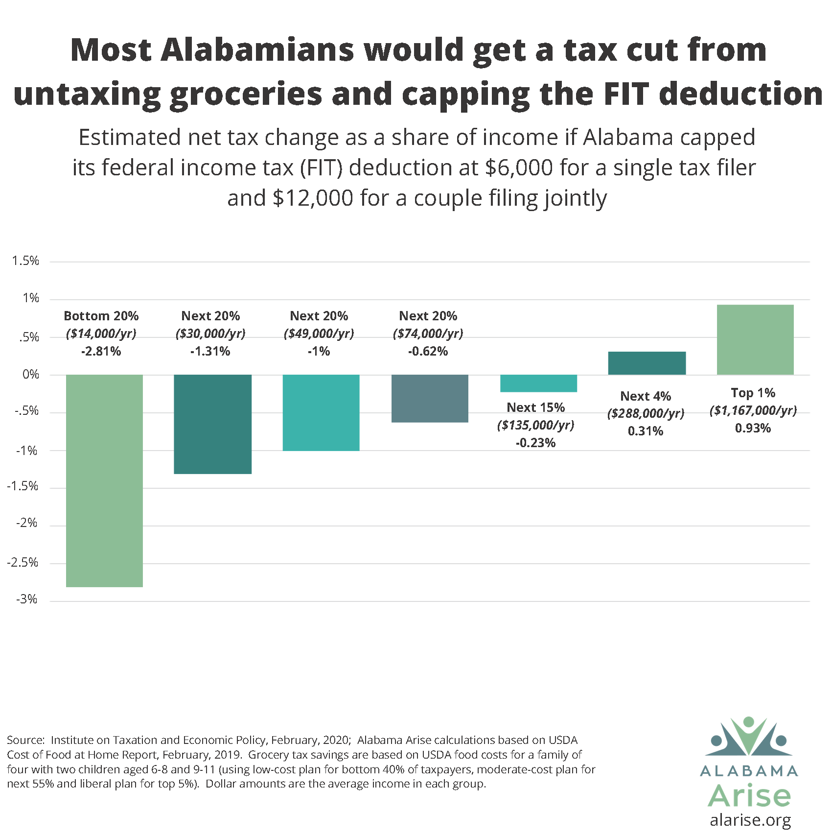 Arise 2020: End Alabama's state grocery tax and protect school funding ...