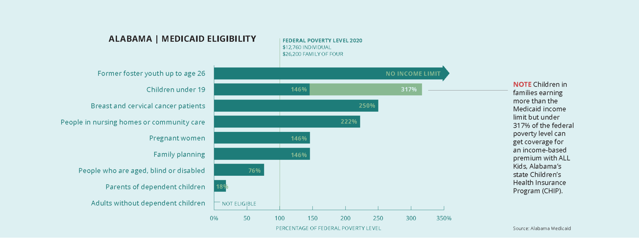 Medicaid Matters - Section 1: How does Medicaid work in Alabama