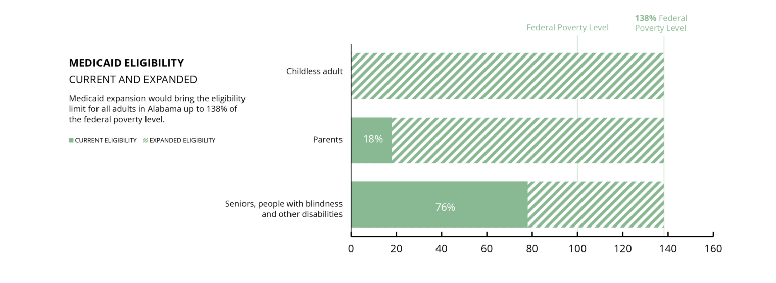 Medicaid Matters Section 4 How can we make Alabama healthier