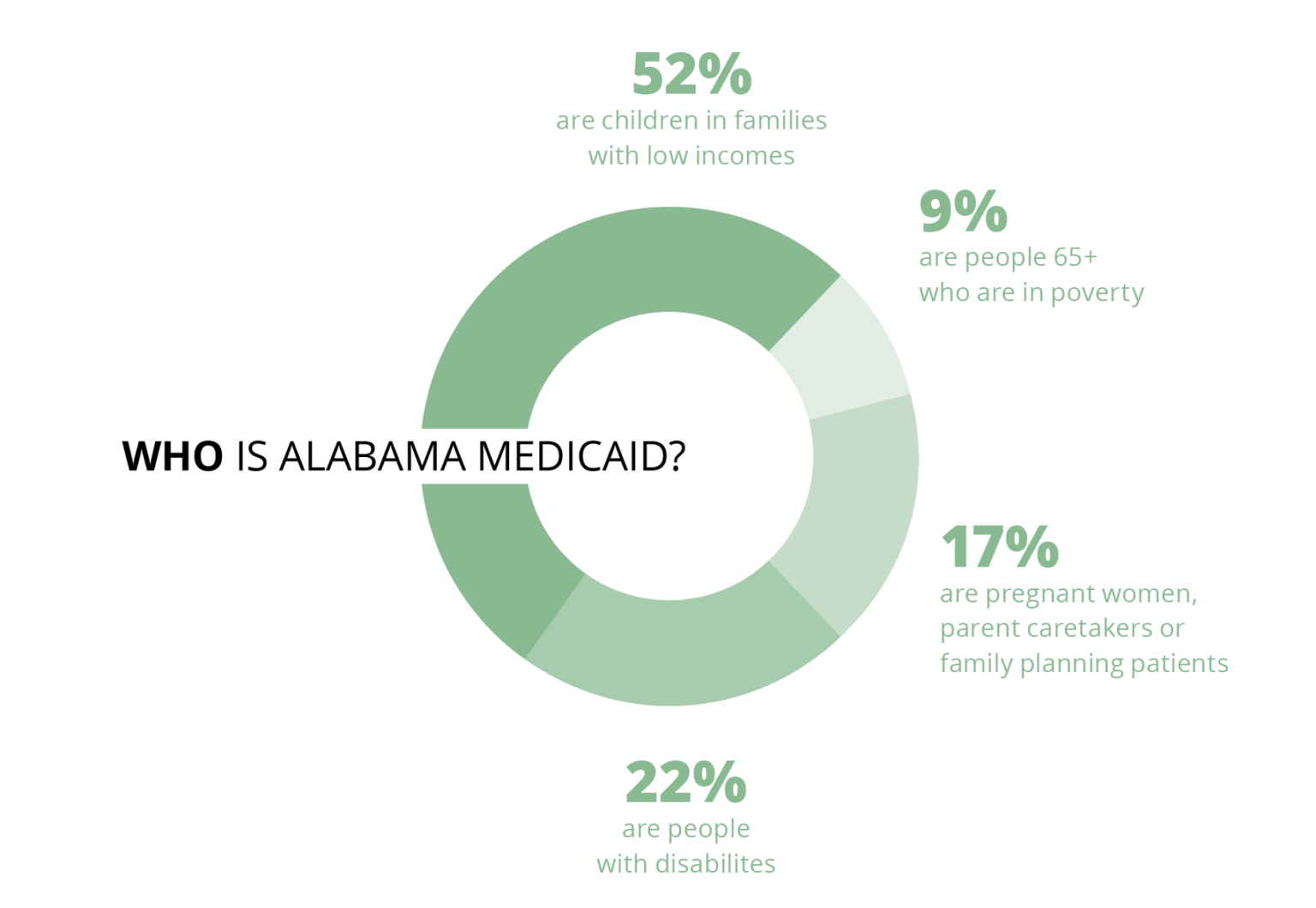 Medicaid Matters Section 1 How does Medicaid work in Alabama