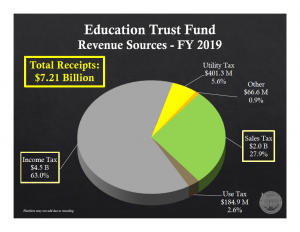 Pie chart of 2019 ETF revenue sources. Income tax 63%, sales tax 27.9%, utility tax 5.6%, use tax 2.6%, other 0.9%.