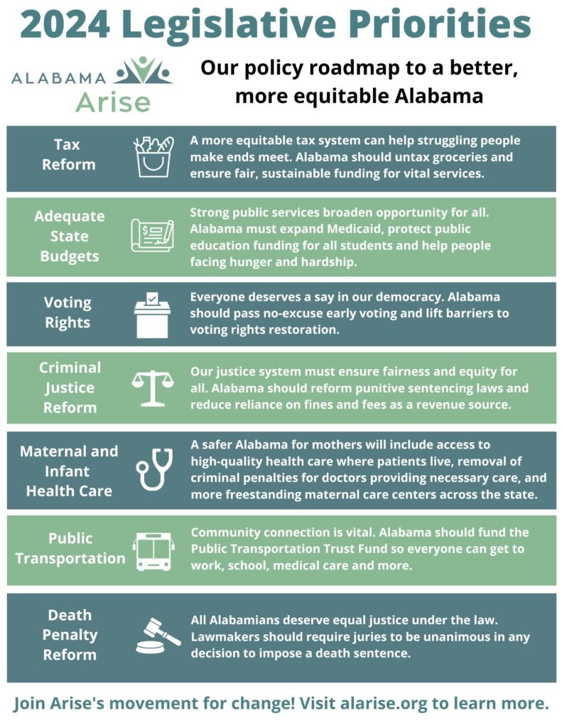 One-pager on Alabama Arise's 2024 legislative priorities. Headline: 2024 Legislative Priorities. Subhead: Our policy roadmap to a better, more equitable Alabama. The named priorities are tax reform, adequate state budgets, voting rights, criminal justice reform, maternal and infant health care, public transportation and death penalty reform. Learn more at https://www.alarise.org/news-releases/alabama-arise-unveils-2024-roadmap-for-change-in-alabama.