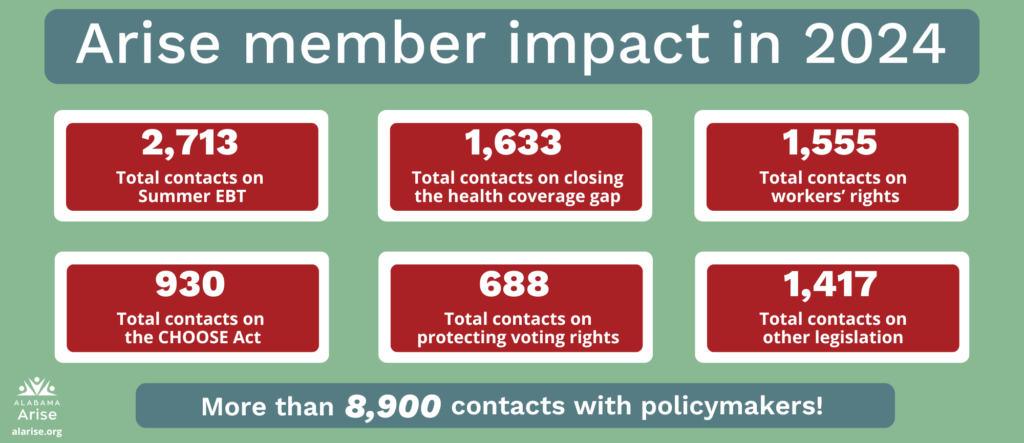 An infographic showing more than 8,900 Arise members took action this legislative session. 2,713 contacts on Summer EBT; 1,633 contacts on closing the health coverage gap; 1,555 contacts on workers' rights; 930 contacts on the CHOOSE Act; 688 contacts on protecting voting rights; and 1,417 contacts on other legislation. 