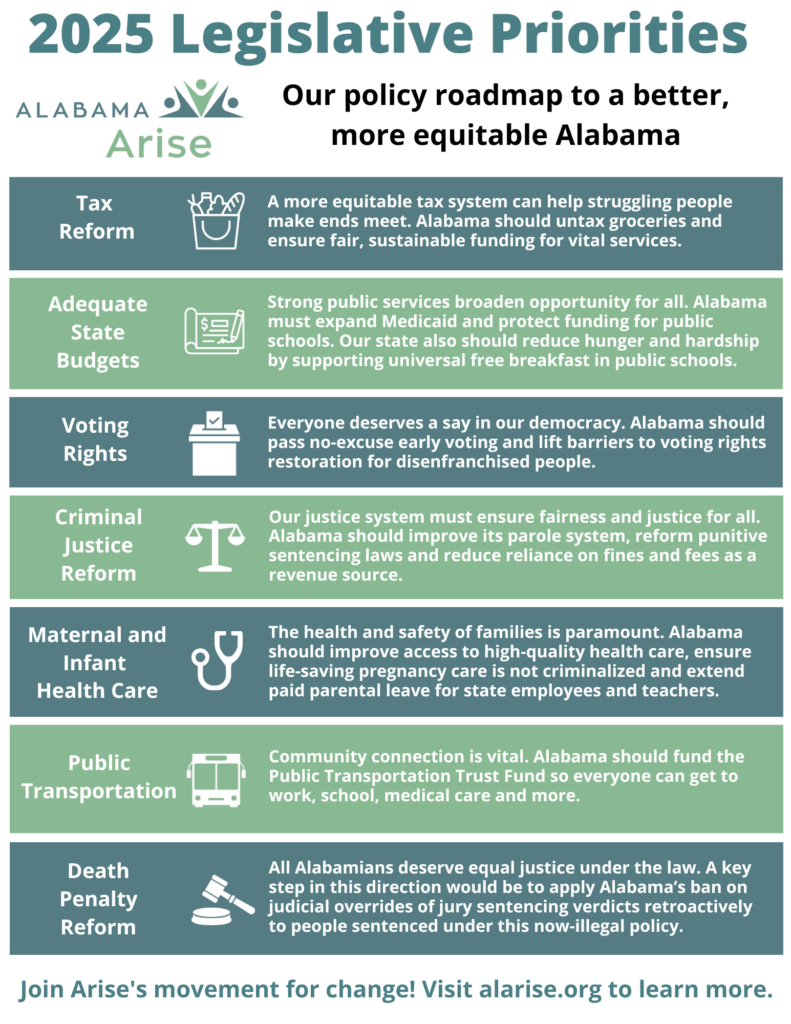 Image of a flyer listing Alabama Arise's 2025 legislative priorities: Our policy roadmap to a better, more equitable Alabama. The priorities are tax reform, adequate state budgets, voting rights, criminal justice reform, maternal and infant health care, public transportation and death penalty reform.